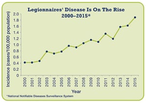 Legionnaires Disease On The Rise ?width=300&name=Legionnaires Disease On The Rise 